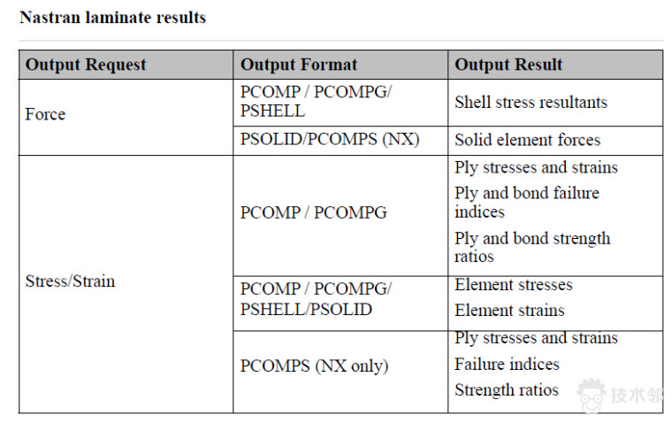 NXLC(NX Laminate Composites)前后处理介绍之Solution and Post-Processing的图2